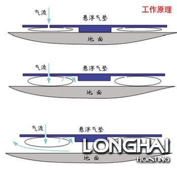 氣墊搬運設備原理及安裝說明